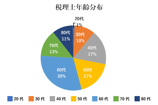 年齢分布について