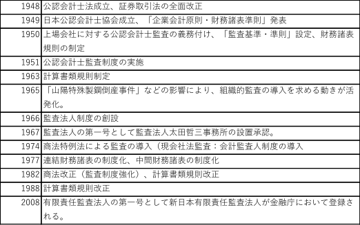 2.	監査制度の歴史