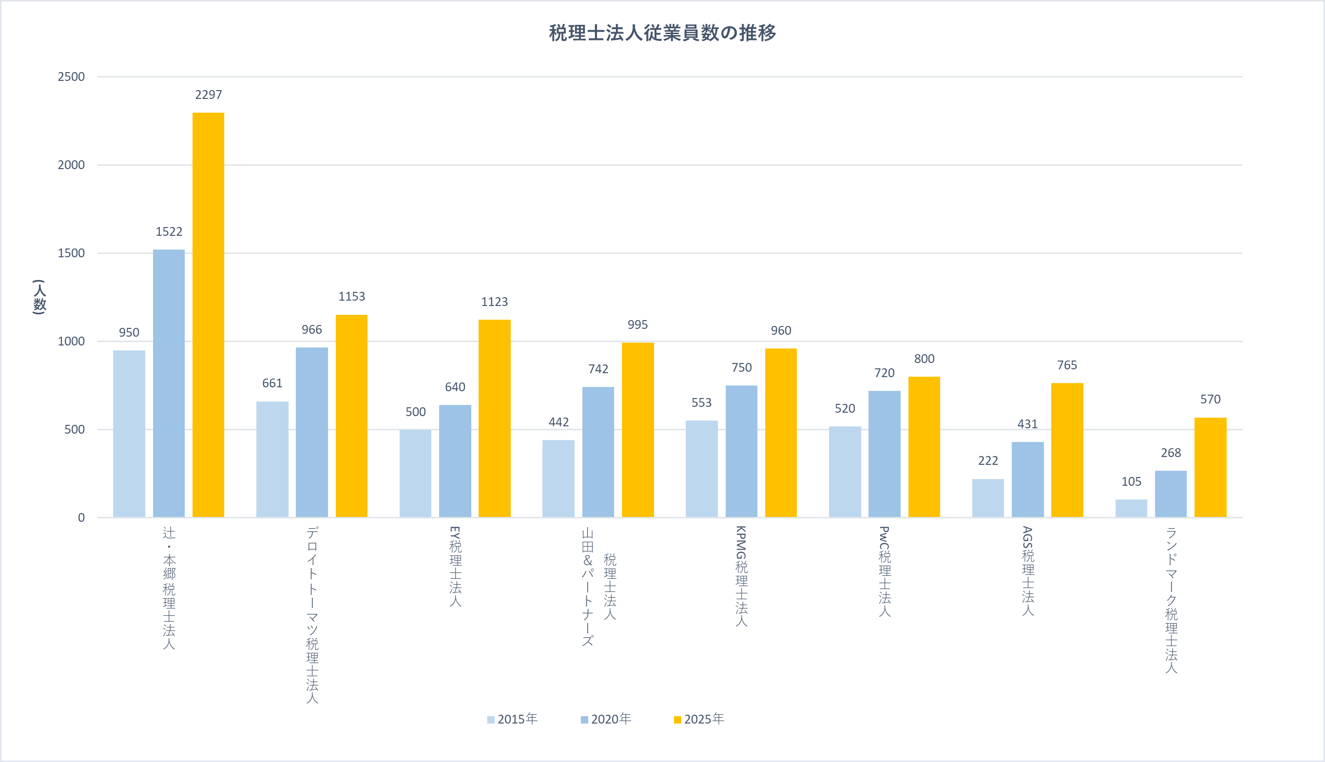 税理士法人従業員数の推移<br />
のグラフ画像