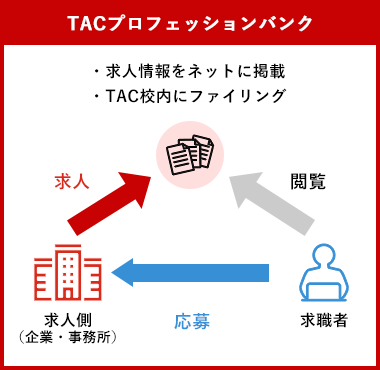 TACプロフェッションバンクの図