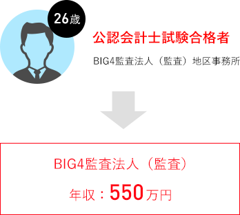 公認会計士試験合格者